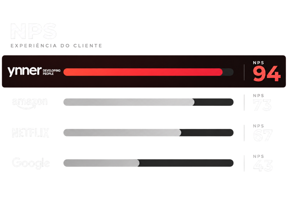 NPS, experiência do cliente: Ynner 94, Amazon 73, Netflix 67 e Google 43